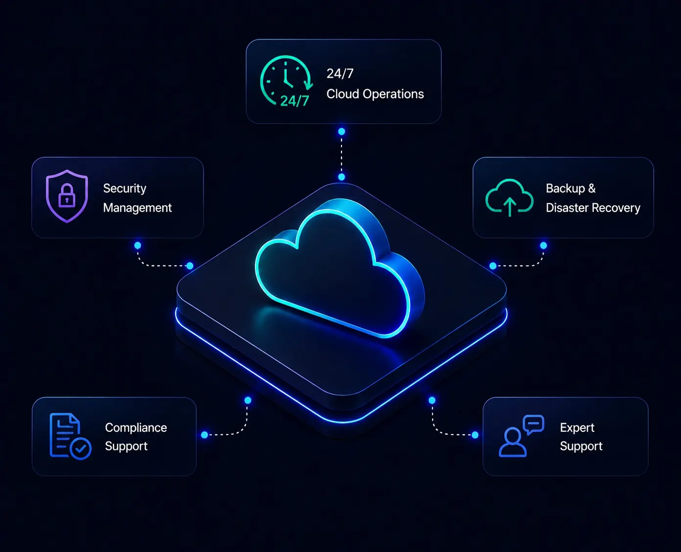 Opsio managed cloud services for growing enterprises — 24/7 cloud operations, security management, backup and disaster recovery, compliance, and expert support around a central cloud